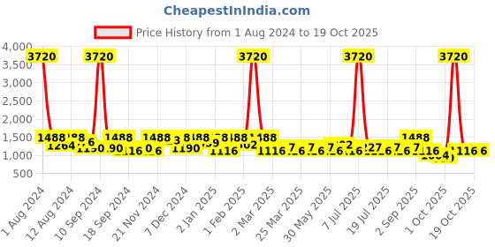 myntra.com SHOWOFF Typography Printed Hooded Cotton Sweatshirt showoff Price History Graph from 1 Aug 2024 to 18 Oct 2025