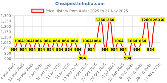 myntra.com SHOWOFF Typography Printed Hooded Cotton Sweatshirt showoff Price History Graph from 4 Mar 2025 to 27 Nov 2025