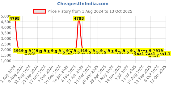 myntra.com SHOWOFF Typography Printed Hooded Pullover showoff Price History Graph from 1 Aug 2024 to 12 Oct 2025