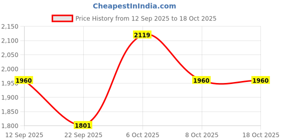 myntra.com SHOWOFF Typography Printed Mandarin Collar Lightweight Cotton Varsity Jacket showoff Price History Graph from 12 Sep 2025 to 18 Oct 2025