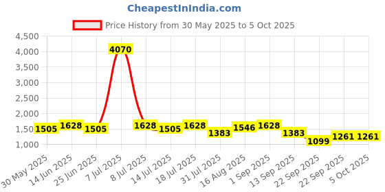 myntra.com SHOWOFF Typography Printed Mock Collar Windcheater Cotton Oversized Tailored Jacket showoff Price History Graph from 30 May 2025 to 5 Oct 2025