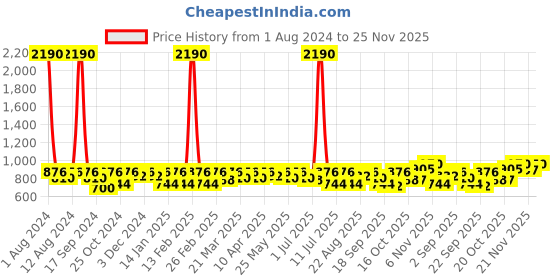 myntra.com SHOWOFF Typography Printed Pencil Mini Skirt showoff Price History Graph from 1 Aug 2024 to 25 Nov 2025