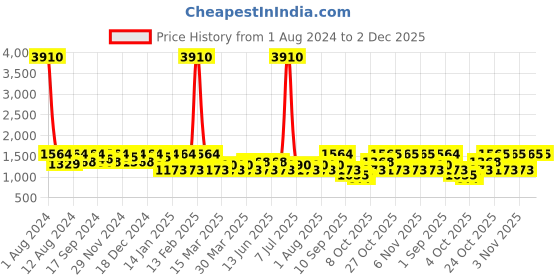 myntra.com SHOWOFF Typography Printed Pullover Cotton Sweatshirt showoff Price History Graph from 1 Aug 2024 to 1 Dec 2025