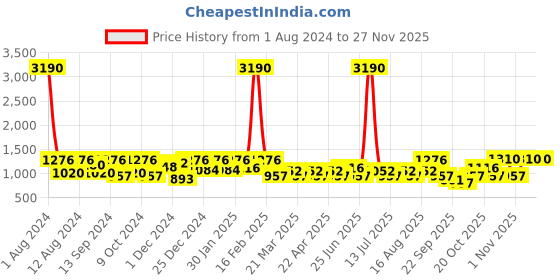 myntra.com SHOWOFF Typography Printed Pullover Cotton Sweatshirt showoff Price History Graph from 1 Aug 2024 to 26 Nov 2025