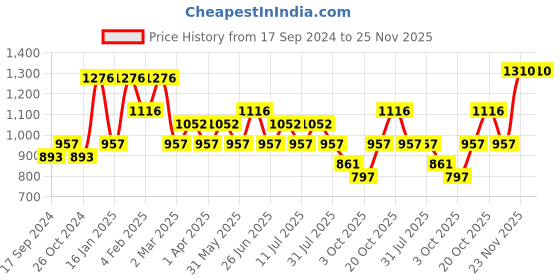 myntra.com SHOWOFF Typography Printed Pullover Cotton Sweatshirt showoff Price History Graph from 17 Sep 2024 to 25 Nov 2025