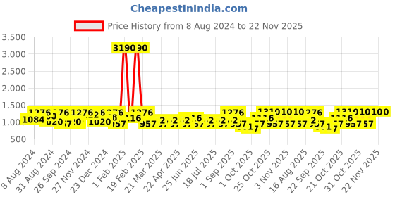 myntra.com SHOWOFF Typography Printed Pullover Sweatshirt showoff Price History Graph from 8 Aug 2024 to 22 Nov 2025