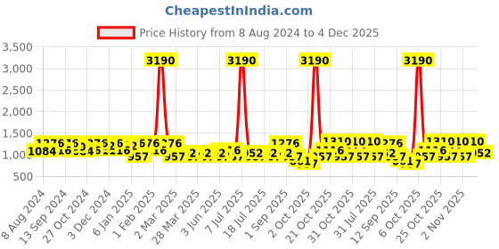 myntra.com SHOWOFF Typography Printed Pullover Sweatshirt showoff Price History Graph from 8 Aug 2024 to 4 Dec 2025
