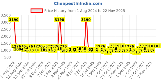 myntra.com SHOWOFF Typography Printed Pullover Sweatshirt showoff Price History Graph from 1 Aug 2024 to 22 Nov 2025