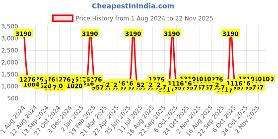 myntra.com SHOWOFF Typography Printed Pullover Sweatshirt showoff Price History Graph from 1 Aug 2024 to 22 Nov 2025