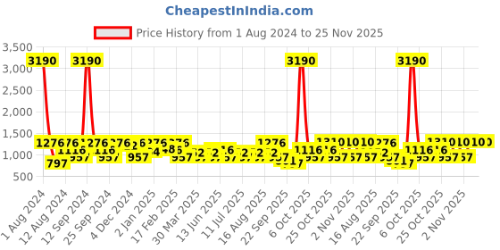 myntra.com SHOWOFF Typography Printed Pullover Sweatshirt showoff Price History Graph from 1 Aug 2024 to 25 Nov 2025