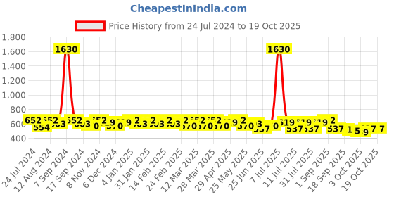 myntra.com SHOWOFF Typography Printed Regular Fit Boat Neck T-shirt showoff Price History Graph from 24 Jul 2024 to 17 Oct 2025