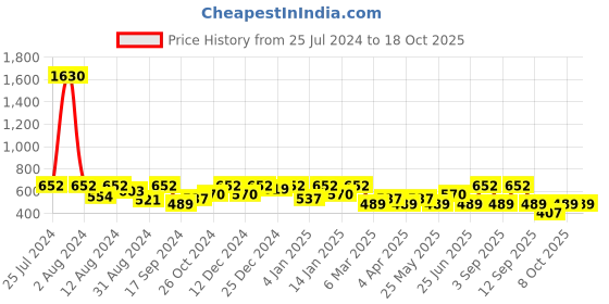 myntra.com SHOWOFF Typography Printed Regular Fit Cotton T-shirt showoff Price History Graph from 25 Jul 2024 to 18 Oct 2025