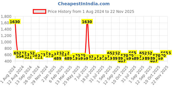 myntra.com SHOWOFF Typography Printed Regular Fit T-shirt showoff Price History Graph from 1 Aug 2024 to 21 Nov 2025