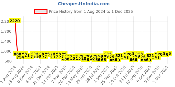 myntra.com SHOWOFF Typography Printed Sleeveless Cotton A-Line Dress showoff Price History Graph from 1 Aug 2024 to 1 Dec 2025