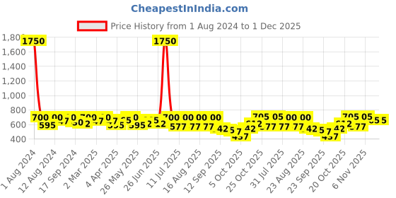 myntra.com SHOWOFF Typography Printed Slim Fit Cotton T-shirt showoff Price History Graph from 1 Aug 2024 to 30 Nov 2025