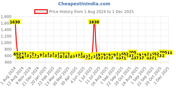 myntra.com SHOWOFF Typography Printed Slim Fit T-shirt showoff Price History Graph from 1 Aug 2024 to 1 Dec 2025