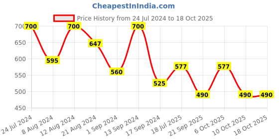 myntra.com SHOWOFF Typography Printed Slim Fit T-shirt showoff Price History Graph from 24 Jul 2024 to 18 Oct 2025