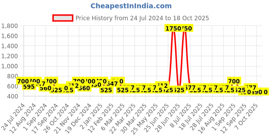 myntra.com SHOWOFF Typography Printed Slim Fit T-shirt showoff Price History Graph from 24 Jul 2024 to 18 Oct 2025
