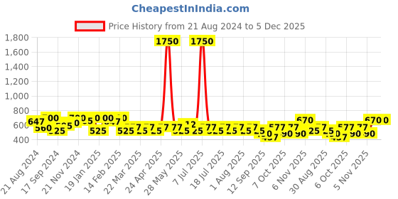 myntra.com SHOWOFF Typography Printed Slim Fit T-shirt showoff Price History Graph from 21 Aug 2024 to 5 Dec 2025