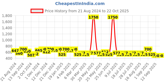 myntra.com SHOWOFF Typography Printed Slim Fit T-shirt showoff Price History Graph from 21 Aug 2024 to 21 Oct 2025