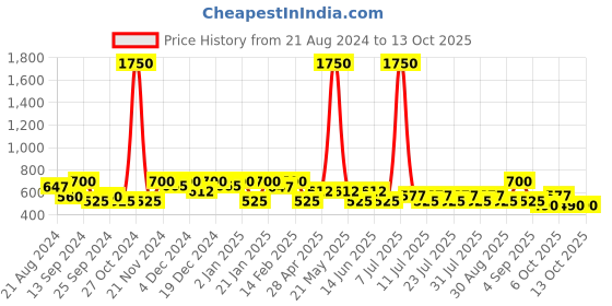 myntra.com SHOWOFF Typography Printed Slim Fit T-shirt showoff Price History Graph from 21 Aug 2024 to 13 Oct 2025