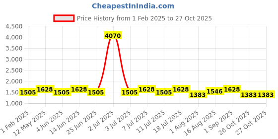 myntra.com SHOWOFF Typography Printed Spread Collar Windcheater Tailored Jacket showoff Price History Graph from 1 Feb 2025 to 27 Oct 2025