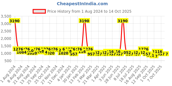 myntra.com SHOWOFF Typography Printed Sweatshirt showoff Price History Graph from 1 Aug 2024 to 14 Oct 2025