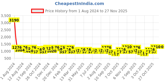 myntra.com SHOWOFF Typography Printed Sweatshirt showoff Price History Graph from 1 Aug 2024 to 27 Nov 2025