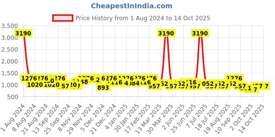 myntra.com SHOWOFF Typography Printed Sweatshirt showoff Price History Graph from 1 Aug 2024 to 13 Oct 2025