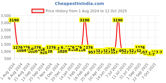 myntra.com SHOWOFF Typography Printed Sweatshirt showoff Price History Graph from 1 Aug 2024 to 12 Oct 2025