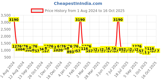 myntra.com SHOWOFF Typography Printed Sweatshirt showoff Price History Graph from 1 Aug 2024 to 15 Oct 2025