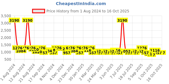 myntra.com SHOWOFF Typography Printed Sweatshirt showoff Price History Graph from 1 Aug 2024 to 16 Oct 2025