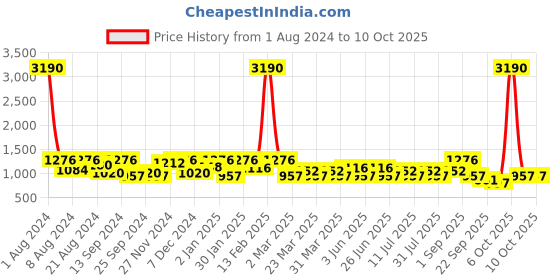 myntra.com SHOWOFF Typography Printed Sweatshirt showoff Price History Graph from 1 Aug 2024 to 10 Oct 2025