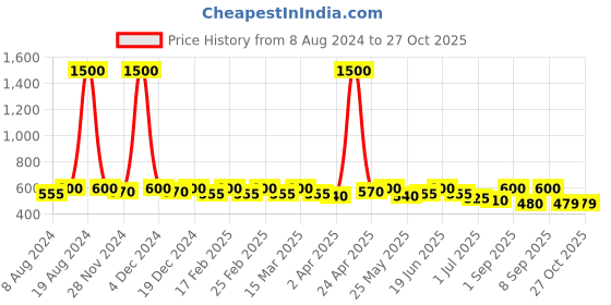 myntra.com SHOWOFF Typography Printed Waist Tie-Up Top showoff Price History Graph from 8 Aug 2024 to 27 Oct 2025