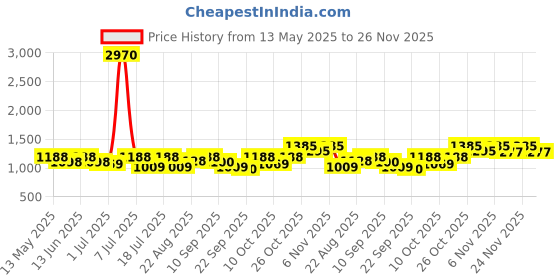 myntra.com SHOWOFF Typography Printed Windcheater Cotton Crop Bomber Jacket showoff Price History Graph from 13 May 2025 to 26 Nov 2025