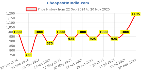 myntra.com SHOWOFF Typography Printed Windcheater Cotton Crop Varsity Jacket showoff Price History Graph from 22 Sep 2024 to 20 Nov 2025