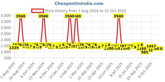 myntra.com SHOWOFF Typography Self Design Acrylic Pullover showoff Price History Graph from 7 Aug 2024 to 14 Oct 2025