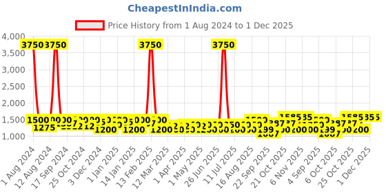 myntra.com SHOWOFF Typography Self Design Acrylic Pullover showoff Price History Graph from 1 Aug 2024 to 30 Nov 2025