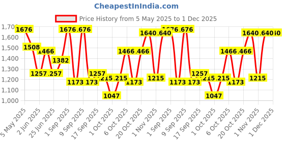 myntra.com SHOWOFF V-Neck Accordion Pleats Chiffon A-Line Dress showoff Price History Graph from 5 May 2025 to 30 Nov 2025
