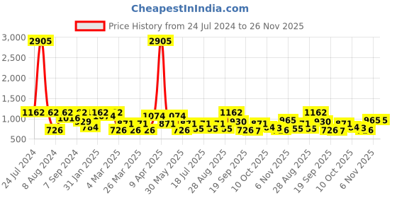 myntra.com SHOWOFF V-Neck Asymmetric Kaftan Mini Dress showoff Price History Graph from 24 Jul 2024 to 26 Nov 2025