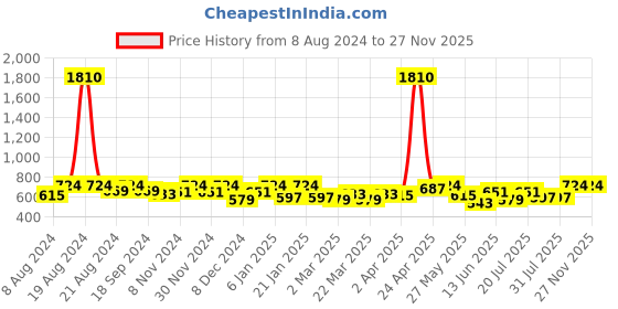 myntra.com SHOWOFF V-Neck Extended Sleeves Blouson Crop Top showoff Price History Graph from 8 Aug 2024 to 27 Nov 2025