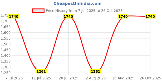 myntra.com SHOWOFF V-Neck Kimono Sleeves Opaque Fit & Flare Dress showoff Price History Graph from 7 Jul 2025 to 25 Oct 2025