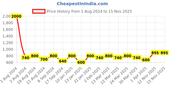 myntra.com SHOWOFF V-Neck Long Sleeves Acrylic Top showoff Price History Graph from 1 Aug 2024 to 15 Nov 2025