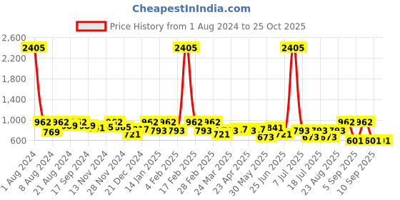 myntra.com SHOWOFF V-Neck Mini Sheath Dress showoff Price History Graph from 1 Aug 2024 to 24 Oct 2025