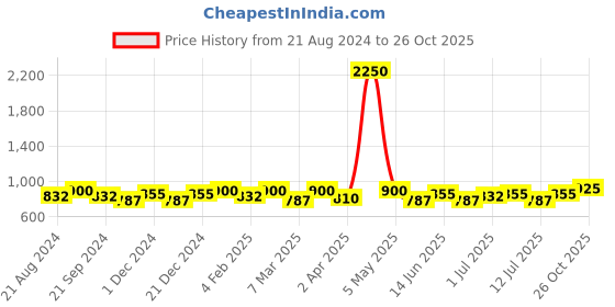 myntra.com SHOWOFF V-Neck Print Crepe Crop Top showoff Price History Graph from 21 Aug 2024 to 26 Oct 2025