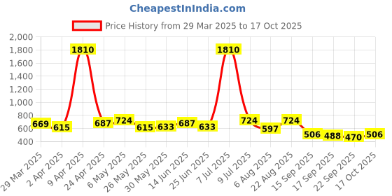 myntra.com SHOWOFF V-Neck Regular Sleeves Regular Top showoff Price History Graph from 29 Mar 2025 to 17 Oct 2025
