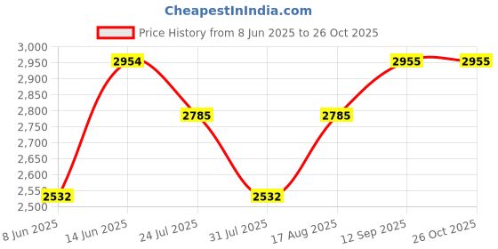 myntra.com SHOWOFF V-Neck Sheath Midi Dress showoff Price History Graph from 8 Jun 2025 to 25 Oct 2025