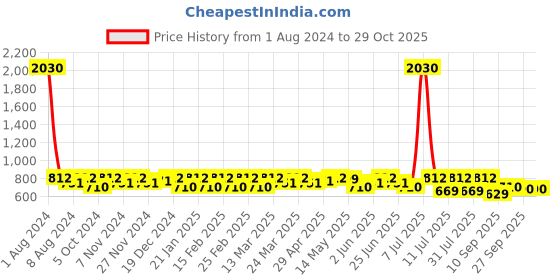 myntra.com SHOWOFF V-Neck Short Sleeves Crop Top showoff Price History Graph from 1 Aug 2024 to 28 Oct 2025