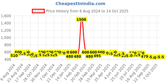 myntra.com SHOWOFF V-Neck Twisted Crop Top showoff Price History Graph from 6 Aug 2024 to 13 Oct 2025