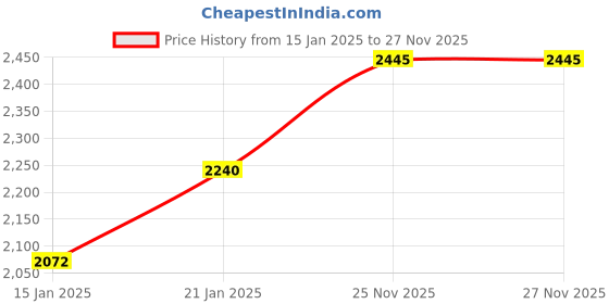 myntra.com SHOWOFF V-Neck Velvet Fit and Flare Maxi Dress showoff Price History Graph from 15 Jan 2025 to 27 Nov 2025